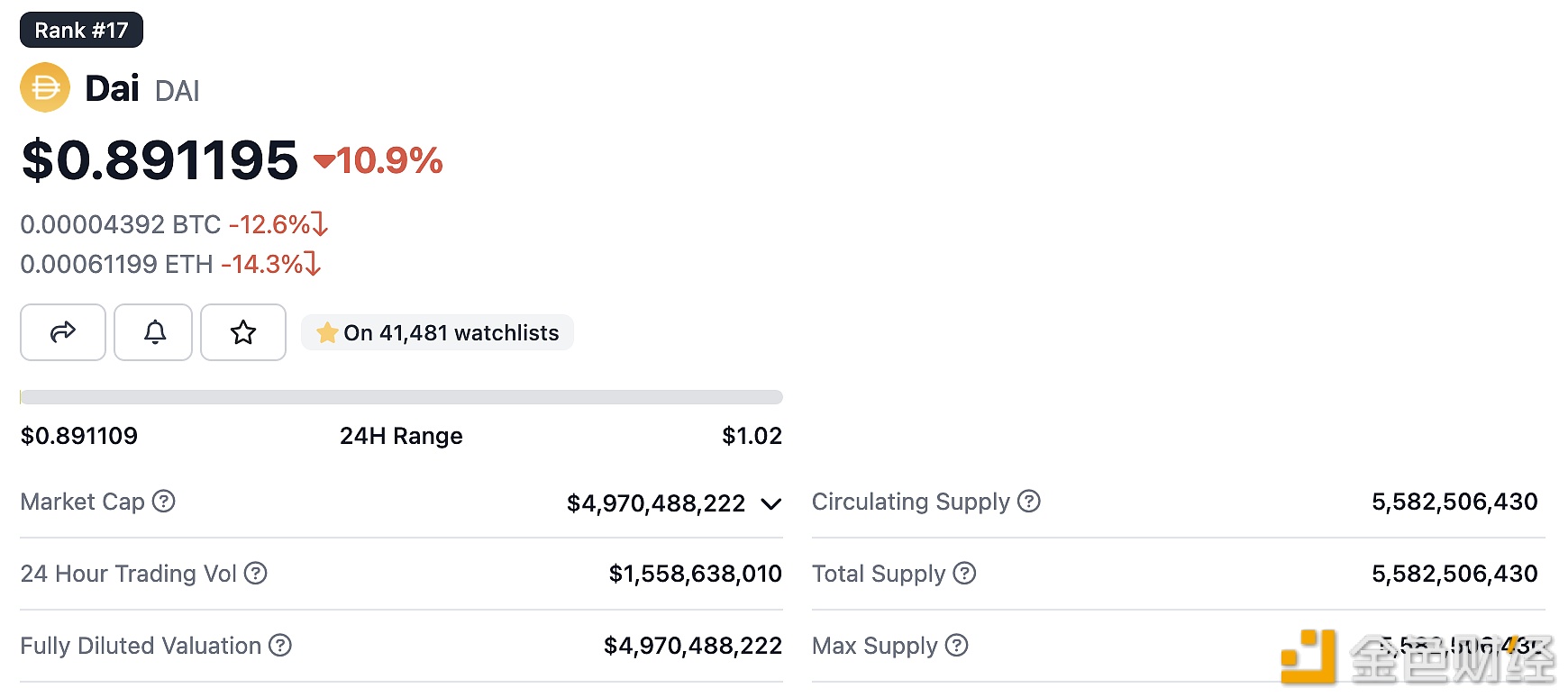 DAI现报价0.8911美元，24小时跌幅达10.9%
