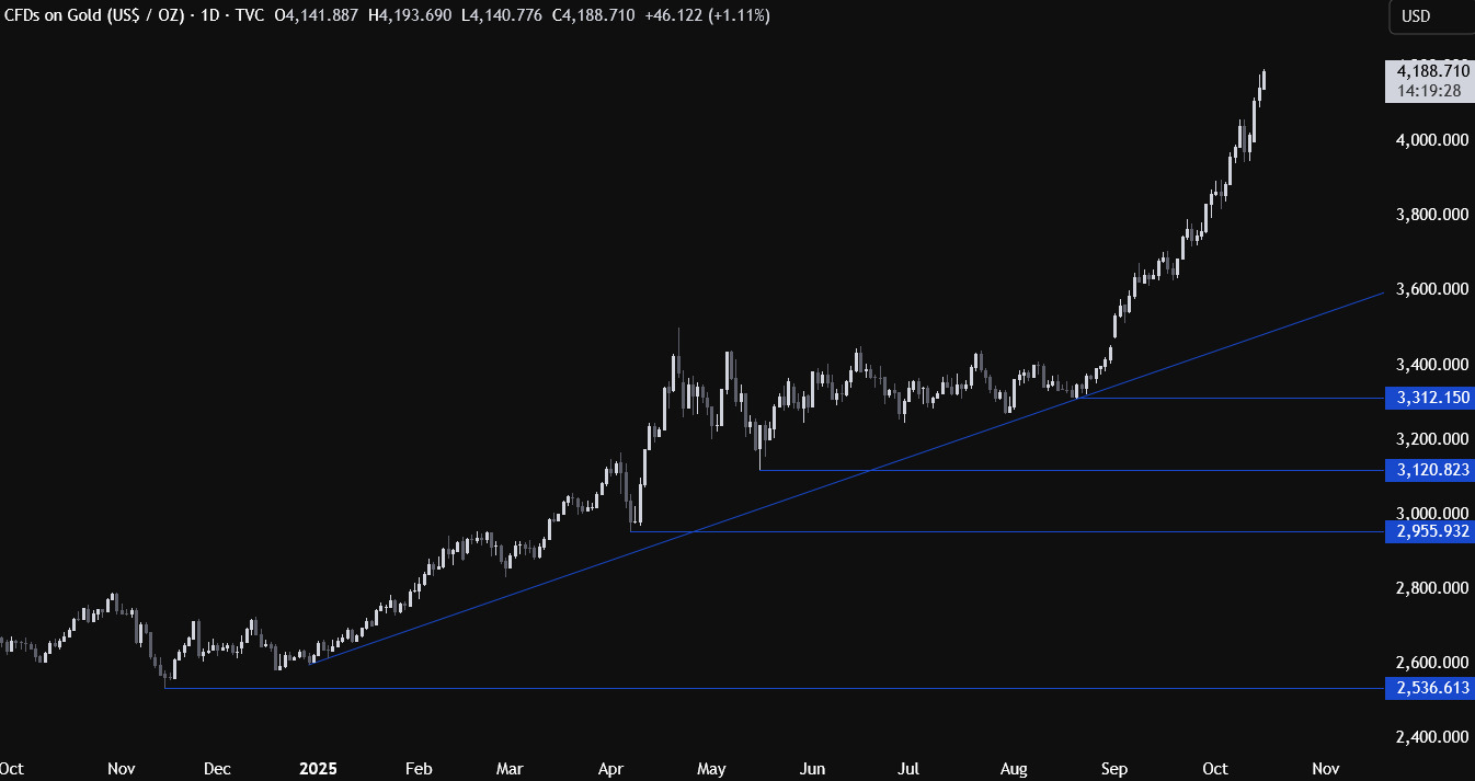暴涨70美元：黄金一举突破4200关口！特朗普、鲍威尔接连送大礼包