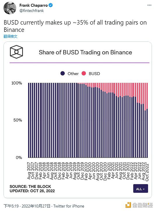 数据：BUSD目前约占Binanc上所有交易对的35%