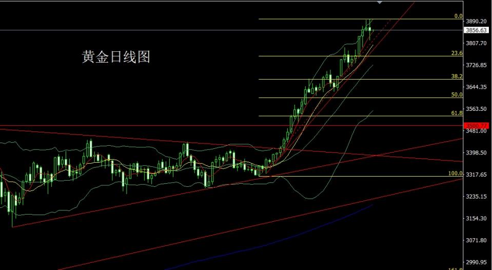 董镇元：高位十字待非农 金银区间高空