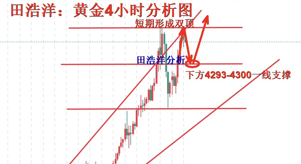田浩洋：10.21黄金早盘形成双顶，短期多头受压回踩