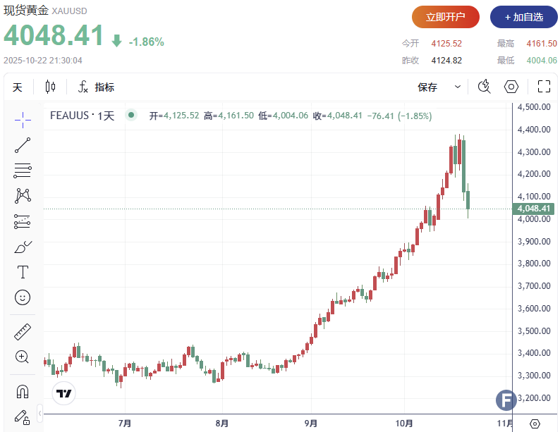 黄金连续两日暴跌、险失守4000美元关口！瑞银：仍难改“多头格局”？
