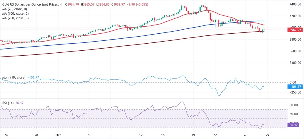 黄金交易提醒:美联储决议势必引爆行情！FXStreet首席分析师金价技术前景分析