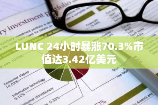 LUNC 24小时暴涨70.3%市值达3.42亿美元
