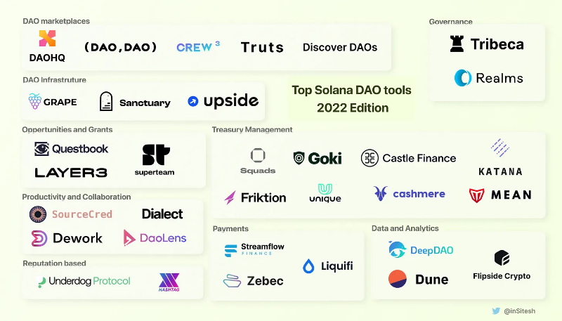 Solana生态观察：全面盘点DAO工具及生态中的挑战与机遇