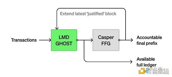 Paradigm 介绍 Goldfish：PoS 以太坊中 LMD GHOST 分叉规则的安全替代品