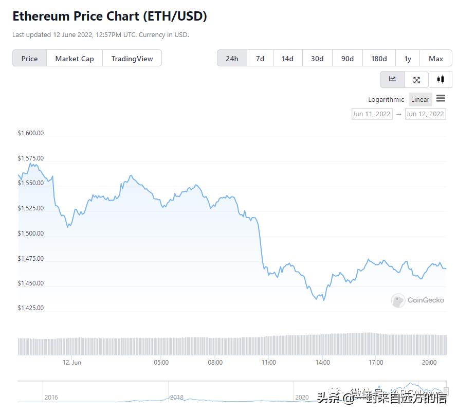 投资者未能摆脱通胀数据和合并延迟的消息，以太坊将面临严重亏损