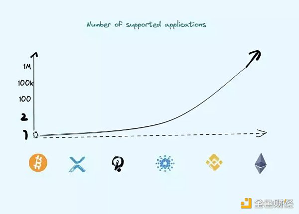 Cosmos模块化功能链 走向亿级用户的超级Dapp时代