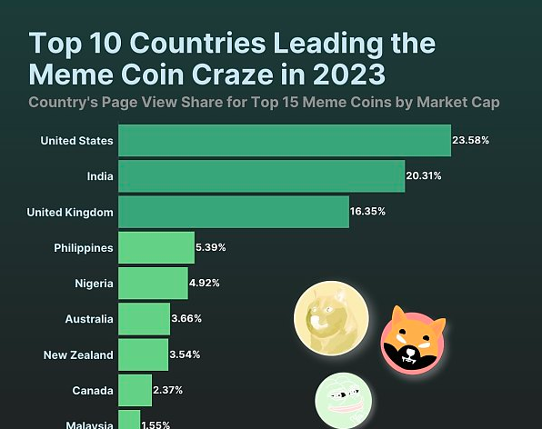 为什么说BONK、PP、SHIB等模因币对加密货币构成威胁