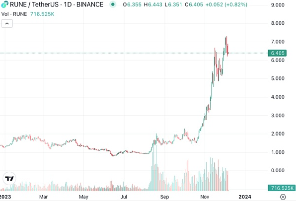 年内超四倍涨幅的Thorchain都做了什么？会超越比特币吗？