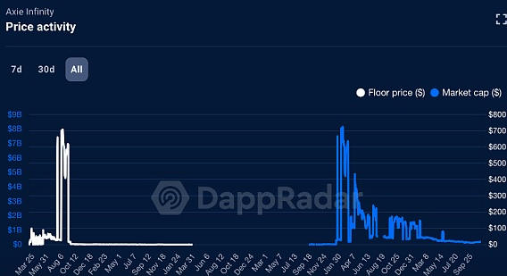 卖货没有让Ai Infinity重回巅峰 Wb3打金游戏还行吗