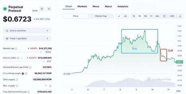 PRP三天暴涨188% BIAN紧急调整合约杠杆 避免强行平仓