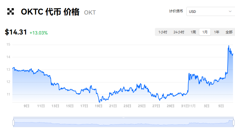 OKT币未来能涨到多少?okt还有希望吗？