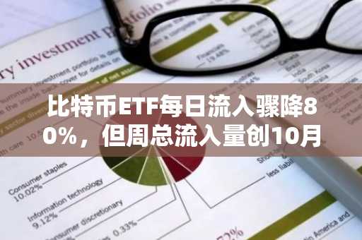 比特币ETF每日流入骤降80%，但周总流入量创10月以来最大