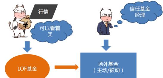 lof基金是什么意思？lof基金和etf基金区别